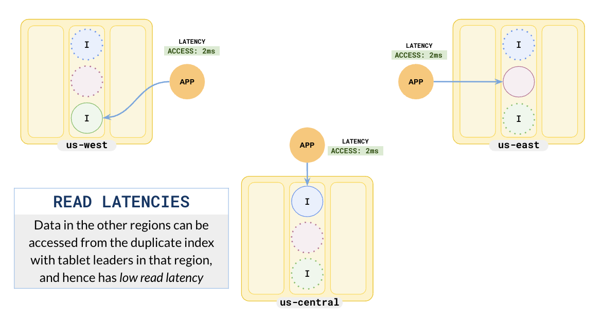 Duplicate indexes Duplicate indexes