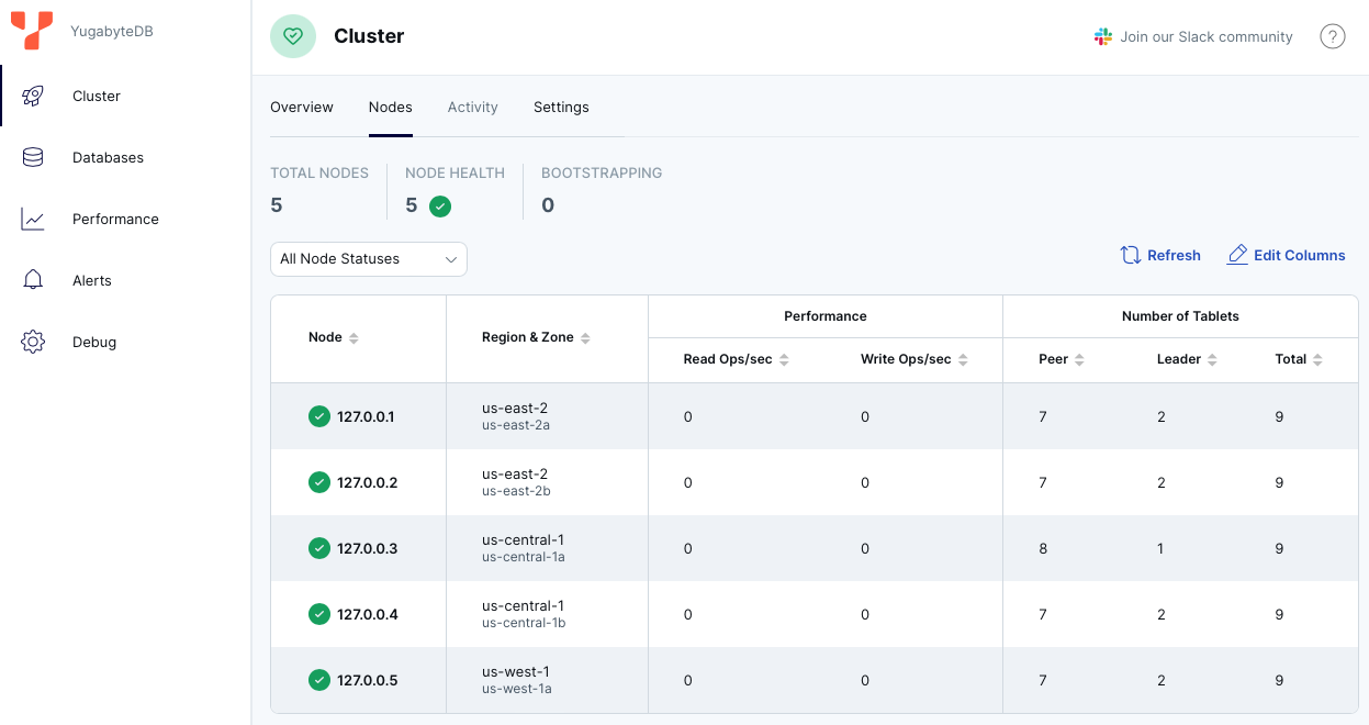 Global Database - Node list Global Database - Node list