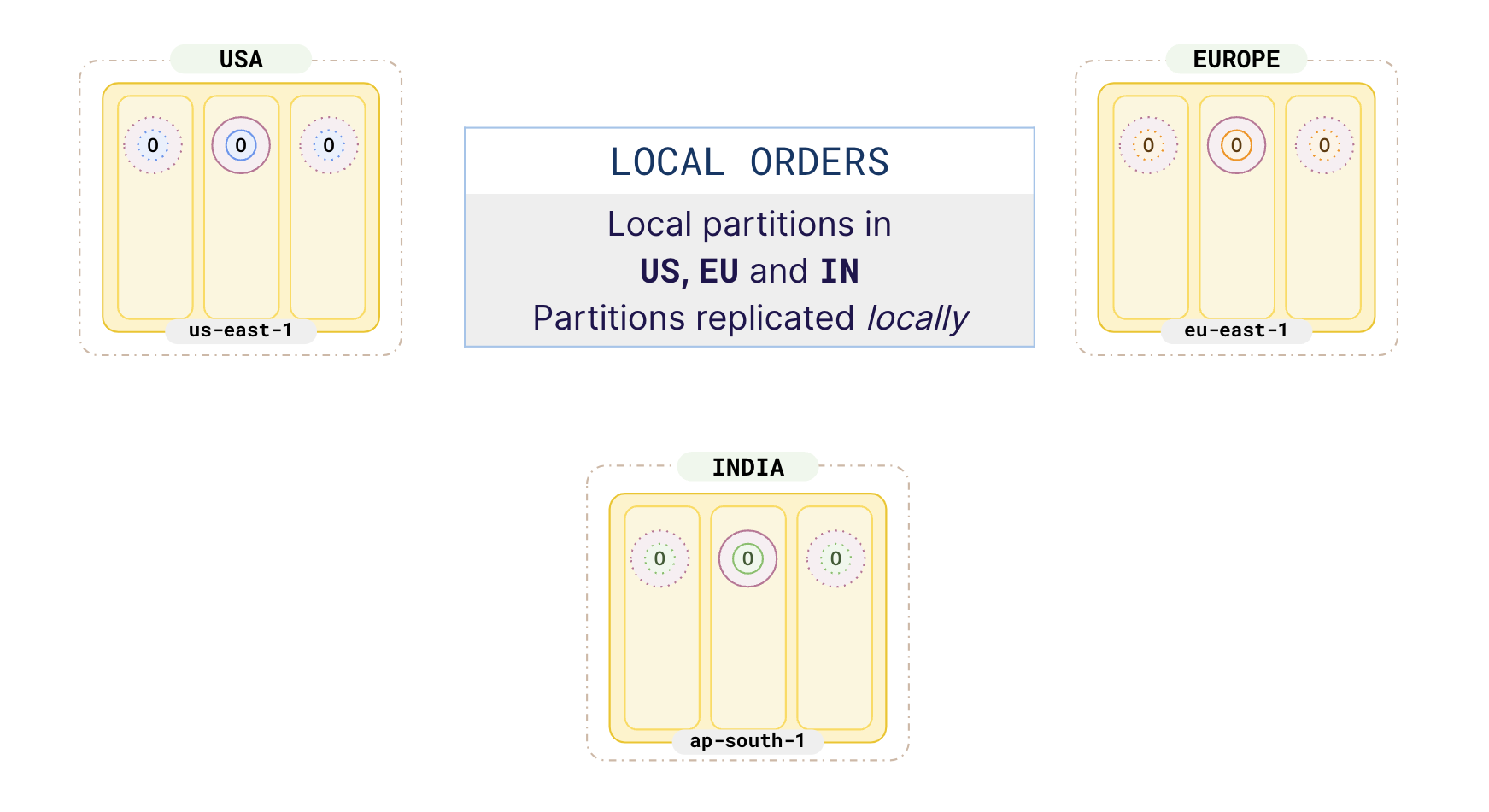 Local orders in 3 regions Local orders in 3 regions
