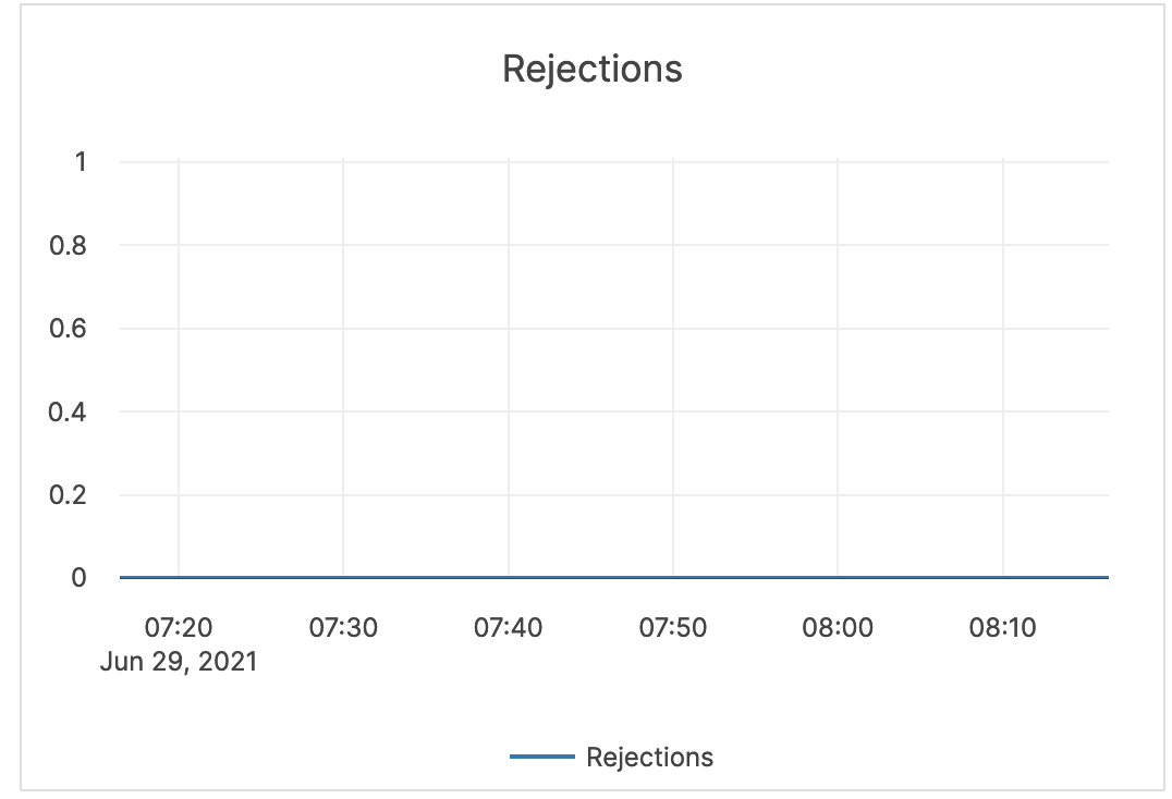 Rejections Rejections