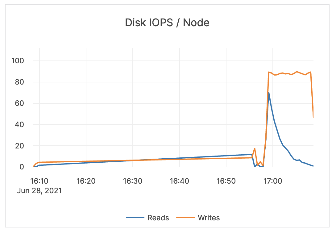 Disk IOPS / Node Disk IOPS / Node