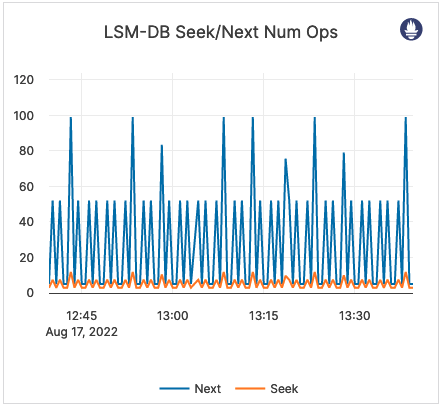 LSM-DB Seek / Next Num Ops LSM-DB Seek / Next Num Ops